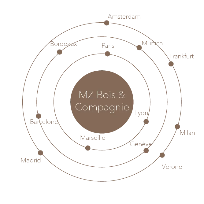 Schéma du rayon d'action de MZ Bois et Compagnie depuis Lyon : Paris, Marseille, Bordeaux, Genève, Milan, Barcelone, Madrid, Munich, Francfort, Amsterdam, Vérone