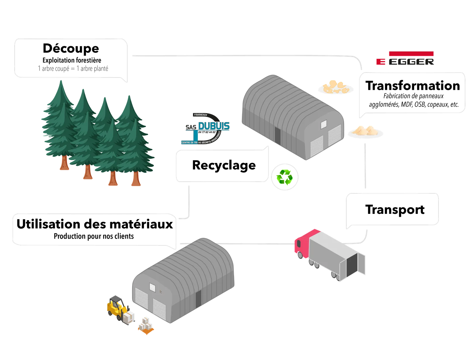 Schéma du flux de production : découpe, transformation, recyclage et transport des matériaux